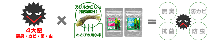 防カビ・消臭・抗菌・防虫のわさびの用心棒|「防カビ・消臭・抗菌・防虫」４つの効力